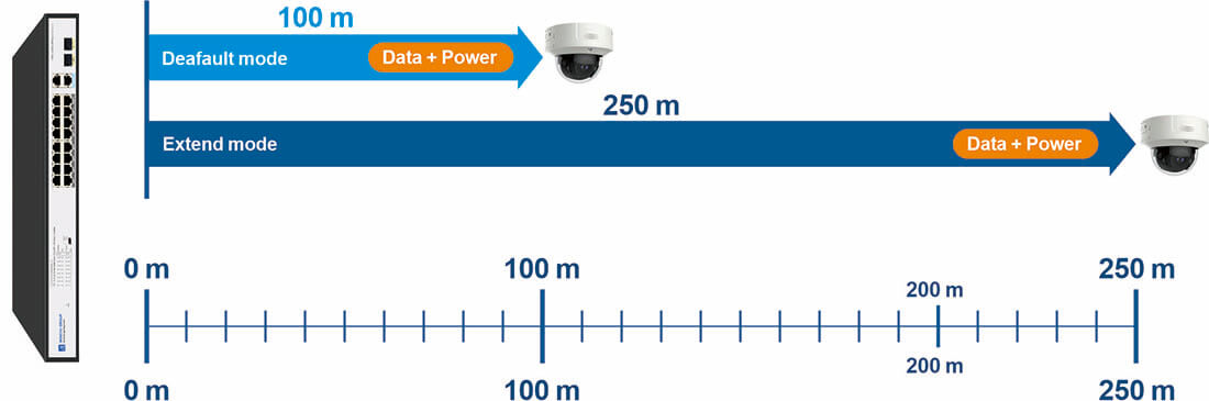 16 Ports 10/100M PoE Switch 250meter