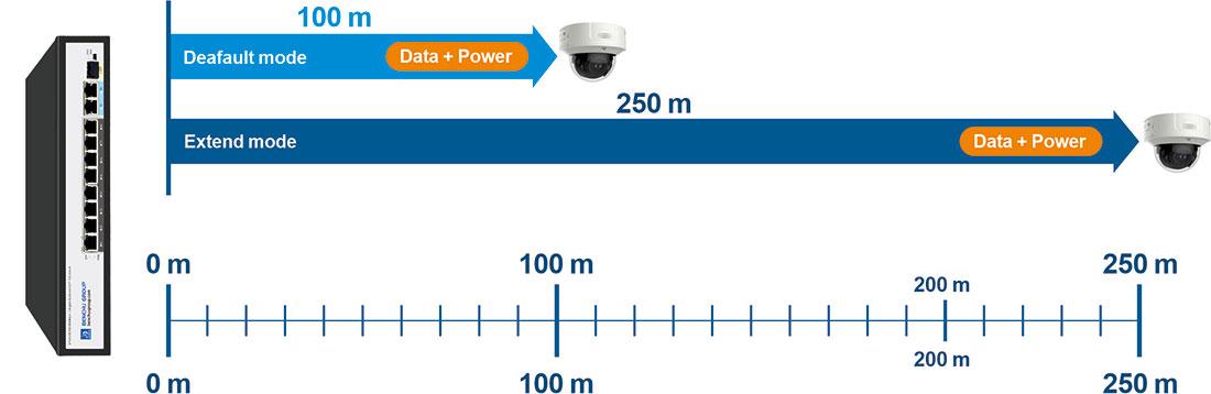 250meter gigabit 8 port poe switch