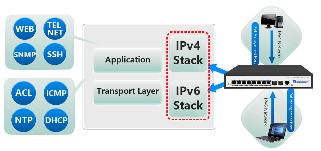 IPV4/IPV6 dual stanck 8 port poe switch