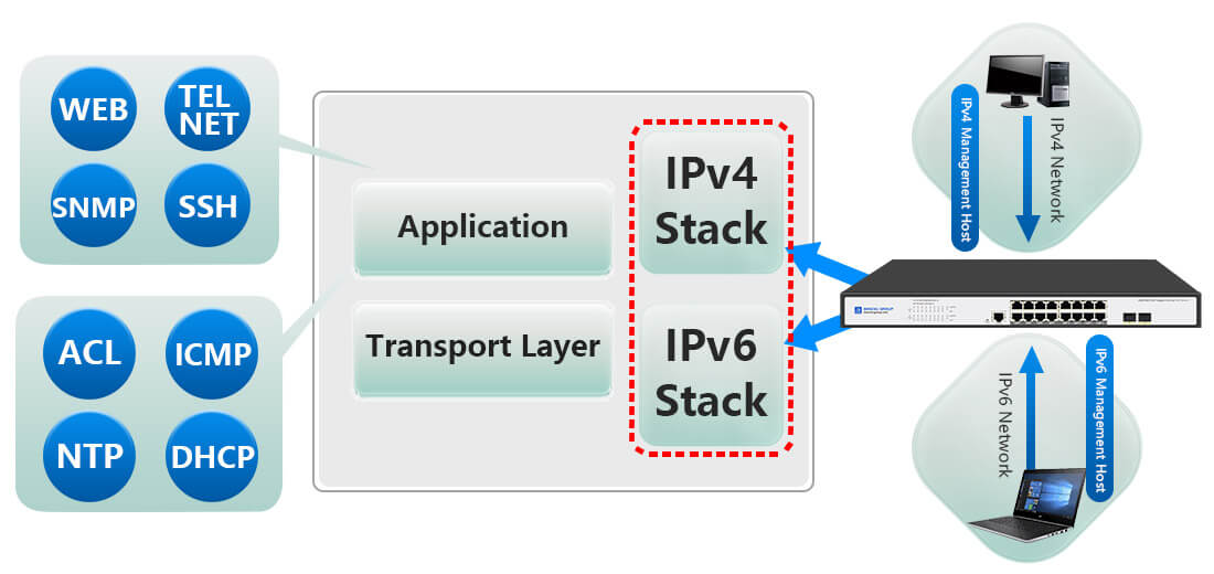 16 port managed poe switch support IPv4/IPv6 dual stack protocol 