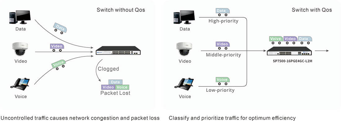 16 port managed poe+ switches suppout Qos