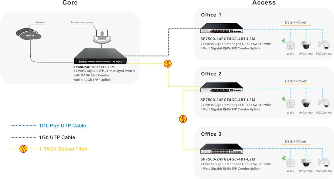 24 Port Gigabit UPoE+ Switch Connectivity Solutions