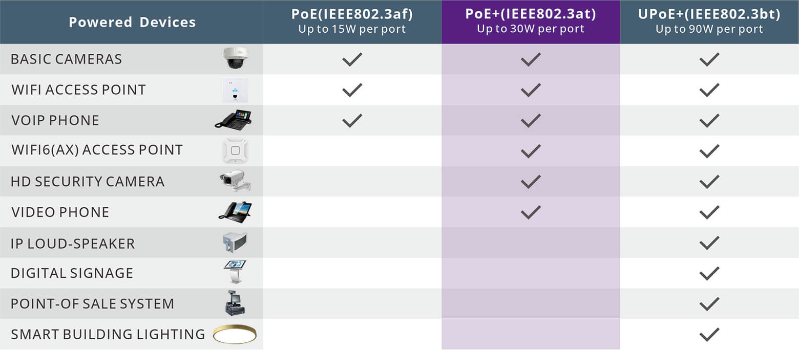 Power Over Ethernet