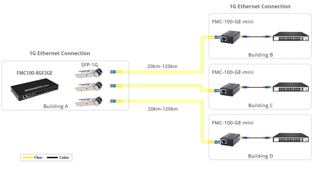 Multiple Fiber Links to Remote Buildings