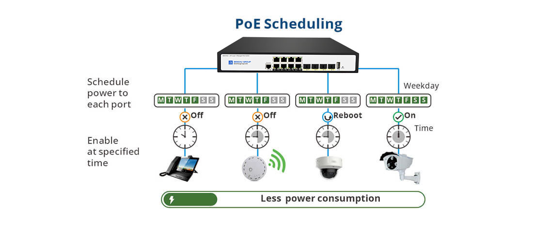 Layer 3 managed poe switch 8 port suppout PoE Scheduling