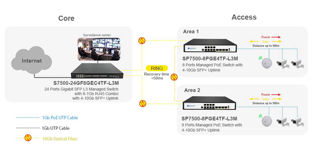 8 Port Gigabit Layer 3 Managed PoE Switch with 4-10G SFP+ Uplink of Connectivity Solution