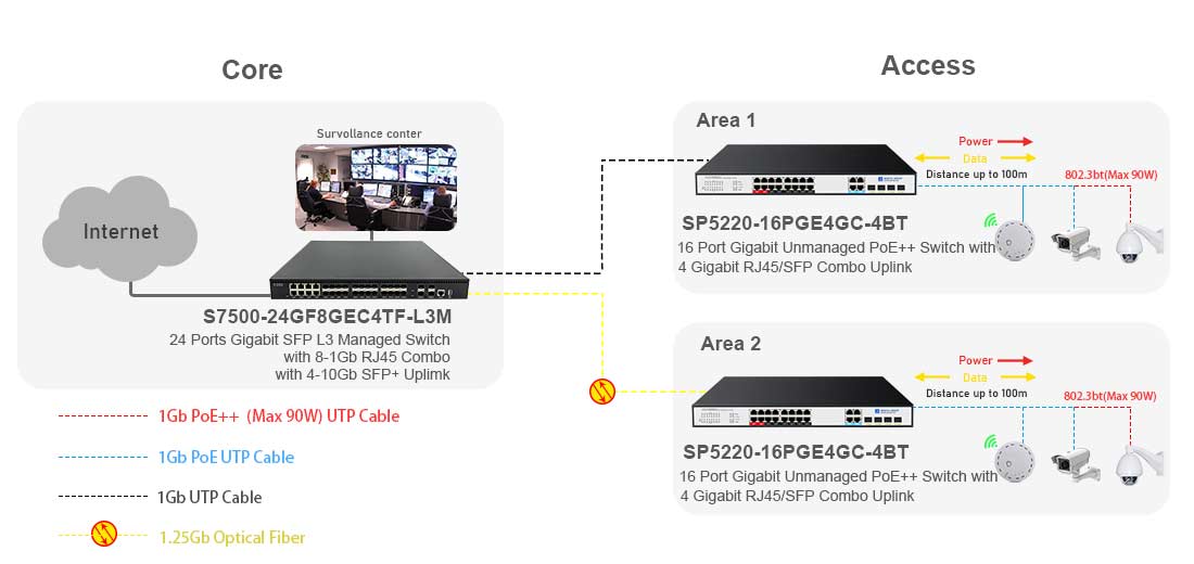 16 Port Gigabit PoE++ Switch with 4 Gigabit RJ45/SFP Combo Uplink of Connectivity Solution