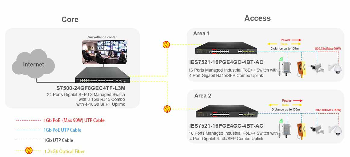 16 port Gigabit Managed Industrial PoE++ switch with 4 Gigabit RJ45/SFP Uplink Connectivity Solution