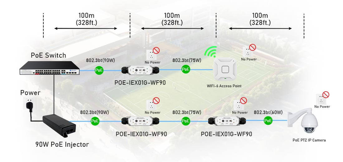 Can PoE Extenders Be Daisy-Chained for Greater Distances?  Yes, PoE extenders can be daisy-chained to extend the reach of your Power over Ethernet (PoE) network over longer distances. This setup allows you to continue transmitting both power and data beyond the standard 100-meter limit of Ethernet cables. However, while this method can be effective for extending network coverage, there are several important considerations to ensure reliability and optimal performance.    How Daisy-Chaining PoE Extenders Works  Daisy-chaining PoE extenders involves connecting one extender to the next in series, with each extender receiving power and data from the previous one. This enables the transmission of power and data over longer distances by utilizing multiple extenders, each of which regenerates and passes the signal forward.  Typical Daisy-Chaining Process:  1. PoE Source (Switch/Injector): The network begins with a PoE-enabled device (such as a PoE switch or PoE injector) that supplies both power and data to the first PoE extender.  2. PoE Extender (First Unit): The first PoE extender receives the PoE input from the PoE source. It then regenerates the power and data, extending the reach and sending the signal to the next extender.  3. PoE Extender (Subsequent Units): Each subsequent PoE extender receives power and data from the previous one, regenerates the signal, and passes it on to the next device or another extender in the chain.  Example Scenario:  --- PoE Source → PoE Extender 1 → PoE Extender 2 → PoE Extender 3 → PoE-powered devices (e.g., cameras, access points).      Key Considerations for Daisy-Chaining PoE Extenders  While daisy-chaining PoE extenders can extend the network, there are several important factors to ensure the system works efficiently:  1. PoE Power Budget and Distribution  --- Each PoE extender gets its power from the PoE switch or injector. This means the power supplied by the PoE source must be sufficient to power not only the extenders but also the PoE-powered devices connected to the extenders.  Power limits are governed by the PoE standard (e.g., 802.3af, 802.3at, or 802.3bt):  --- 802.3af provides up to 15.4W per port.  --- 802.3at (PoE+) provides up to 25.5W per port.  --- 802.3bt (PoE++ / Ultra PoE) can provide up to 60W (Type 3) or 100W (Type 4) per port.  As you daisy-chain more extenders, the power budget might be stretched, especially if each extender is powering multiple devices. In these cases:  --- The PoE source (switch or injector) must have enough power to support both the extenders and the devices connected downstream.  --- If the PoE source does not supply enough power, some devices may not function properly, or the extender may not be able to regenerate the signal adequately.  2. Ethernet Cable Quality and Length  --- The maximum distance for Ethernet cables is generally 100 meters (328 feet) for Cat 5e or Cat 6 cables, but with daisy-chaining, you are effectively adding the distances of each Ethernet segment.  --- Each PoE extender can typically extend the reach by another 100 meters, but keep in mind that signal degradation might occur after several extenders or long cable runs.  --- Cable quality is important. For higher-speed applications or longer distances, using Cat 6 or Cat 6a cables will reduce signal loss and support higher speeds (e.g., Gigabit Ethernet).  --- Use high-quality cables to ensure the PoE signal (which includes power) doesn't degrade too much over long distances.  3. Signal Integrity and Latency  --- As you add more extenders to the chain, there may be a slight increase in signal latency and potential packet loss depending on the quality of the extenders. In practical terms, this might cause slight delays in data transmission, though it’s typically not an issue for many applications like video surveillance or basic networking.  --- The PoE extenders must be regenerative, meaning each one should be capable of properly regenerating both power and data signals to maintain a stable network connection.  4. Power Consumption of the Devices  --- Ensure the total power consumption of the devices connected to the PoE extenders does not exceed the power available from the PoE source. If multiple devices are connected to a single extender, the power draw could exceed the available budget.  --- High-power devices (e.g., PTZ cameras or Wi-Fi access points) may require more power, so make sure the PoE source can provide enough wattage to handle multiple devices across several extenders.  5. Extender Capacity  --- Some PoE extenders can handle multiple output ports (i.e., they can power more than one device at a time), while others might only provide a single output. Be mindful of the power budget of each extender and ensure you're not overloading it with too many devices.  --- If you're daisy-chaining multiple extenders, it’s advisable to ensure that each extender is only powering a reasonable number of devices based on its power budget.  6. Max Number of Daisy-Chained Extenders  --- Most PoE extenders can be daisy-chained, but the practical number of extenders you can connect depends on factors like the power budget and signal integrity.  --- While it's technically possible to daisy-chain several extenders, the performance of the network could degrade after about three to five extenders, especially if you're transmitting power to multiple devices.  --- It's a good practice to limit the chain to 3-4 extenders to ensure stable performance. If you need to extend further, consider placing a new PoE switch or injector at the point where the daisy-chain becomes too long.      Advantages of Daisy-Chaining PoE Extenders  --- Cost-effective: Daisy-chaining is a more affordable alternative to installing multiple switches or running new power cables.  --- Flexible Installation: It allows you to easily extend PoE to remote areas or buildings where running new cables might be impractical or expensive.  --- Simplifies Wiring: The use of a single Ethernet cable from the PoE source to the first extender reduces the need for multiple power supplies and separate data lines.      Disadvantages or Limitations  --- Power Limitation: As mentioned, daisy-chaining too many extenders can overload the PoE source if not properly managed.  --- Signal Loss Over Distance: Each extender regenerates the signal, but with every additional cable run, there’s potential for signal degradation or latency, especially over very long distances.  --- Network Complexity: As more extenders are added, the network setup becomes more complex, and diagnosing potential issues becomes more challenging.      Conclusion  Yes, PoE extenders can be daisy-chained to extend the reach of your network. However, there are several factors you need to consider:  --- Power Budget: Ensure the PoE source has enough power to support both the extenders and connected devices.  --- Cable Quality and Length: Use high-quality Ethernet cables (Cat 6 or better) and be aware of distance limitations.  --- Device Power Requirements: Ensure the devices connected to each extender do not exceed the power budget.  --- Extender Limitations: While technically possible, it’s typically best to daisy-chain **  three to four extenders** to avoid signal degradation and ensure stable performance.  Daisy-chaining PoE extenders is a practical way to extend the reach of your network, but it requires careful planning to manage power, distance, and device requirements. If you need to extend the network significantly beyond these limits, consider using additional PoE injectors or strategically placing PoE switches along the route to maintain optimal power and performance across your system.