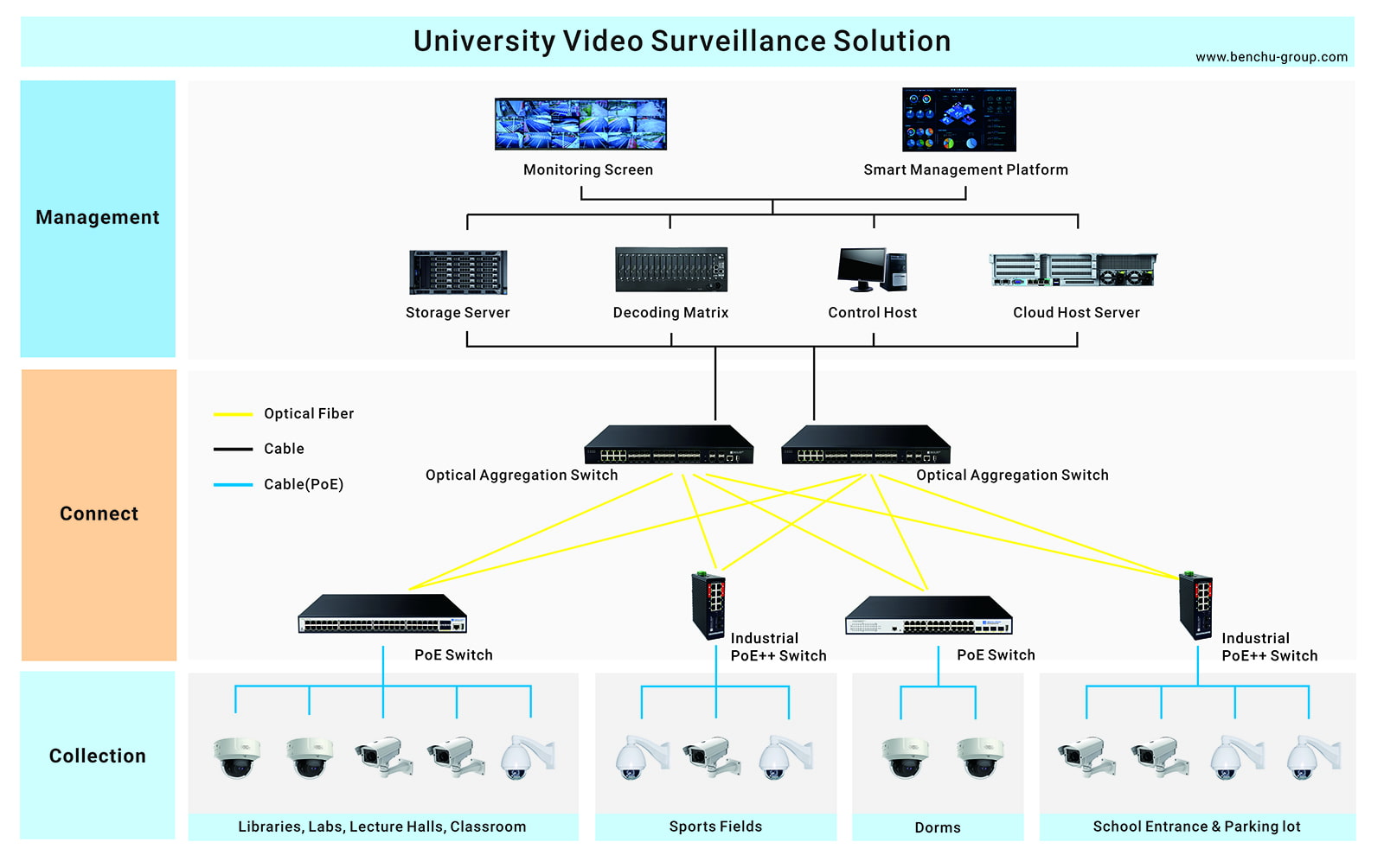 University Video Surveillance poe network connet Solution