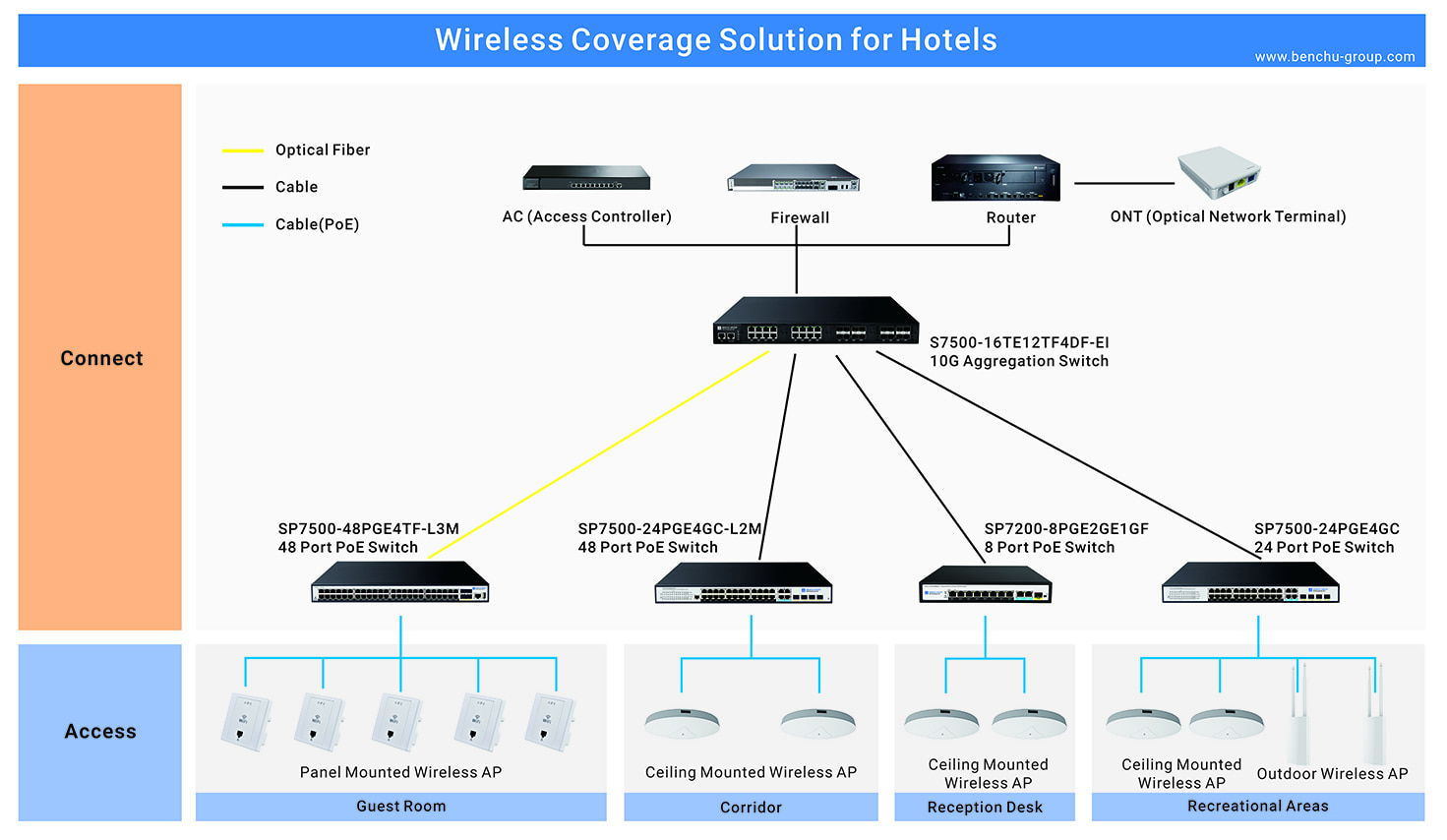 Wireless Coverage PoE Solution for Hotels Network Topology