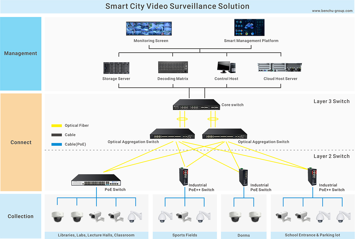 Smart City Video Surveillance System Network Topology Plan Smart City Surveillance Network Topology Architecture Blueprint
