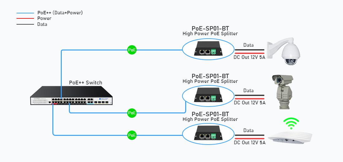BENCHU POE-SP01-BT High Power PoE++ Splitter System Connection Topology IEEE 802.3bt Ultra PoE++ to 12V 5A DC power splitter POE-SP01-BT system deployment topology diagram connecting non-PoE PTZ camera and wireless AP over Cat6 cable