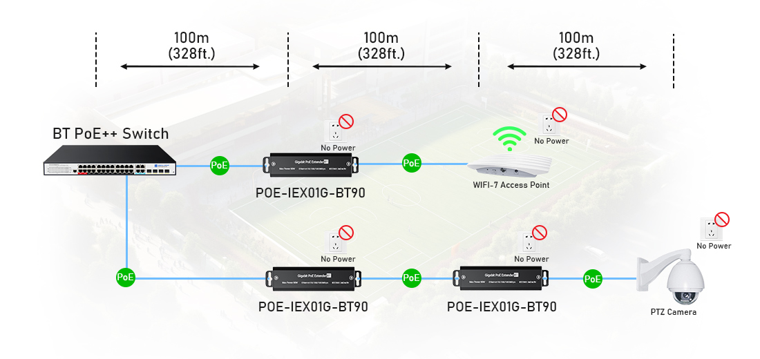 Industrial 90W Gigabit PoE Extender Repeater Wall-Mount 802.3bt Power Booster Longspan Topology Diagram Showing 300m Daisy Chain Connection
