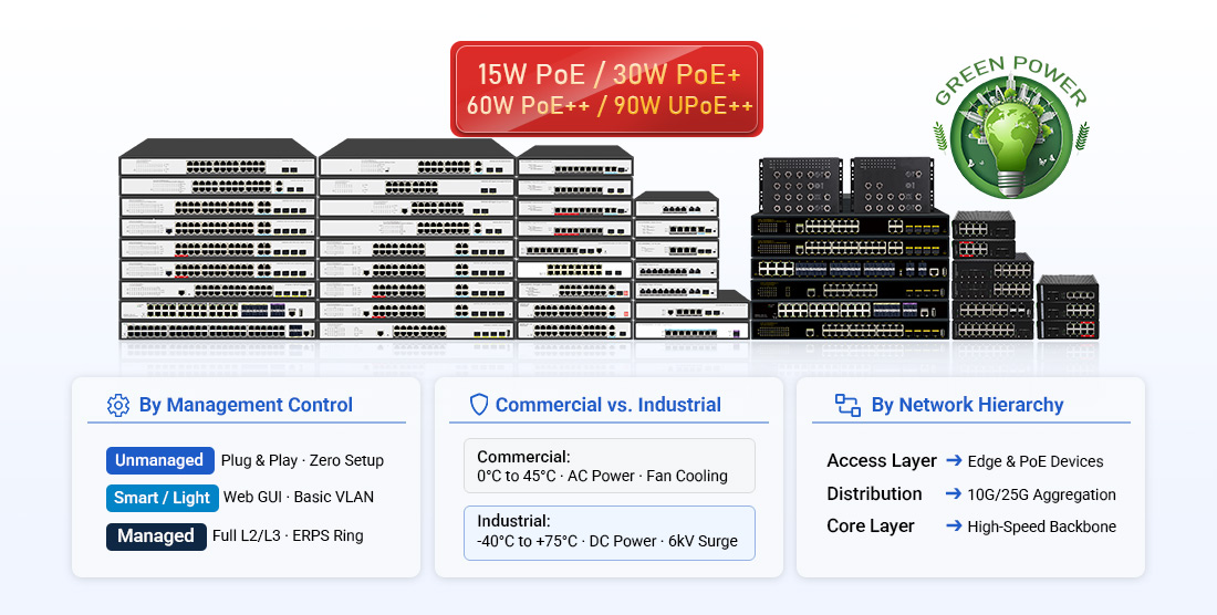Overview of Ethernet Switch Classifications: Management Control, Environmental Ratings, and Network Hierarchy Ethernet Switch Types Diagram: Managed vs Unmanaged, Industrial vs Commercial, and Network Hierarchy