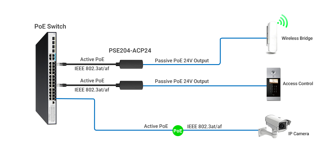 Switch-Side Active IEEE 802.3af/at to 24V Passive PoE Converter PSE204-ACP24 Network Topology Topology diagram showing PSE204-ACP24 direct-plug into a standard IEEE 802.3af/at PoE switch to convert 48V active PoE to 24V passive output, powering a remote 24V outdoor wireless bridge via existing Ethernet cabling.