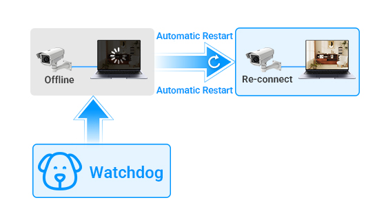 Smart AI PoE Watchdog detecting crashed IP cameras and automatically rebooting offline ports to ensure 24/7 continuous operation.