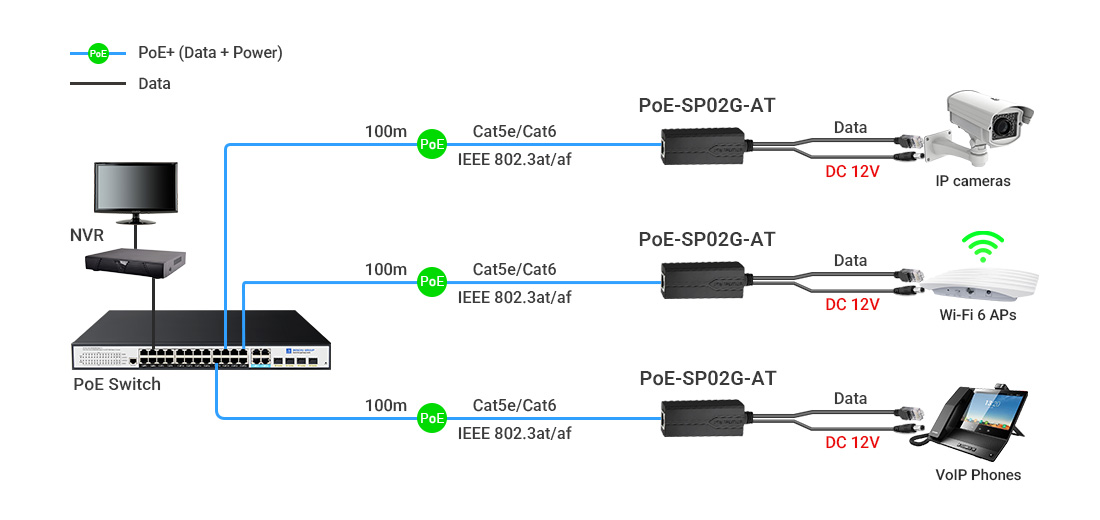 Network topology showing PoE switch connected via single Cat5e/Cat6 cable to Benchu PoE-SP01-AT splitter, outputting 12V DC power and Gigabit Ethernet data separately to non-PoE IP camera, wireless AP, or VoIP phone.
