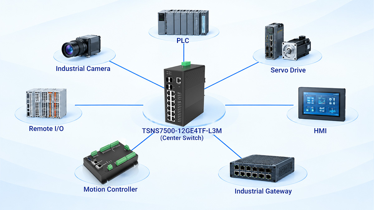 Star topology for an industrial TSN network, with PLCs, robots, and industrial devices connected to a central switch